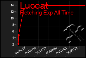 Total Graph of Luceat