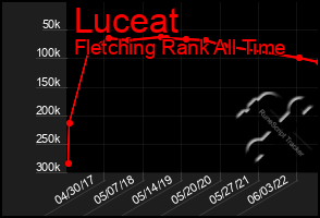 Total Graph of Luceat