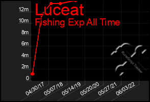 Total Graph of Luceat