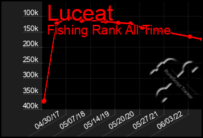 Total Graph of Luceat