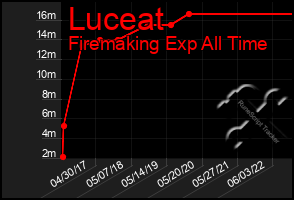 Total Graph of Luceat