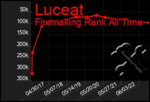 Total Graph of Luceat