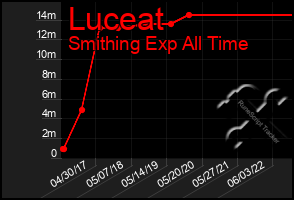 Total Graph of Luceat