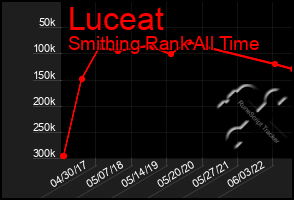 Total Graph of Luceat