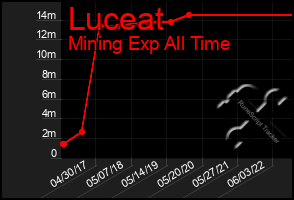 Total Graph of Luceat