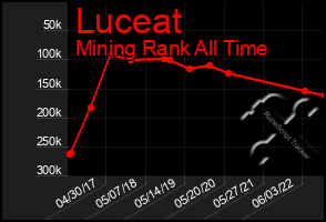 Total Graph of Luceat