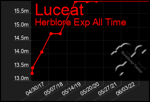 Total Graph of Luceat