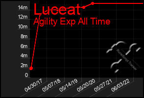 Total Graph of Luceat