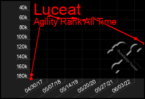 Total Graph of Luceat