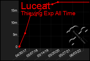 Total Graph of Luceat