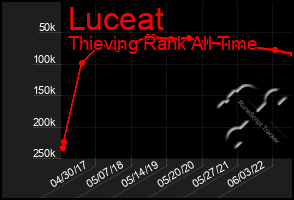 Total Graph of Luceat