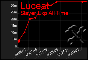 Total Graph of Luceat