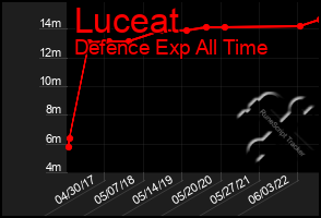 Total Graph of Luceat