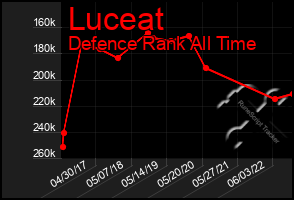 Total Graph of Luceat