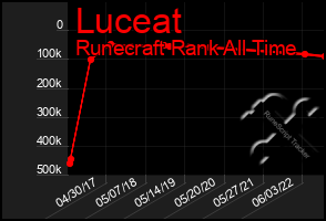 Total Graph of Luceat