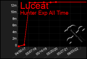 Total Graph of Luceat