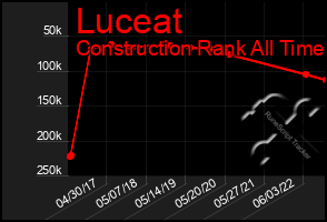 Total Graph of Luceat