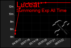 Total Graph of Luceat