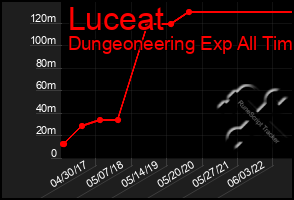 Total Graph of Luceat