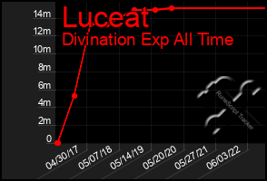 Total Graph of Luceat