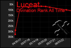 Total Graph of Luceat