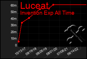 Total Graph of Luceat