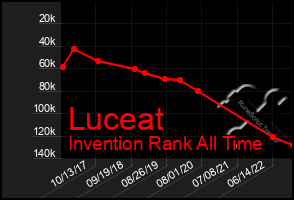 Total Graph of Luceat