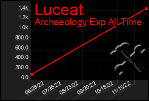 Total Graph of Luceat