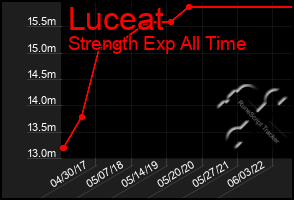 Total Graph of Luceat