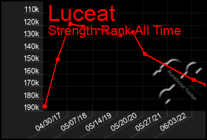 Total Graph of Luceat