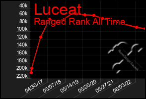 Total Graph of Luceat