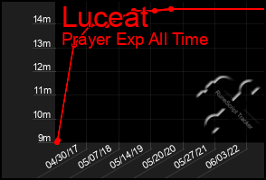 Total Graph of Luceat