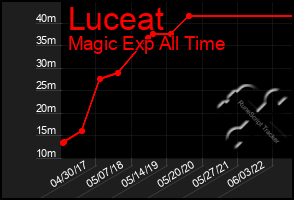 Total Graph of Luceat