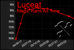 Total Graph of Luceat