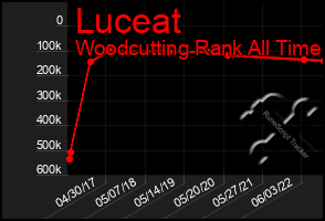 Total Graph of Luceat