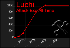 Total Graph of Luchi