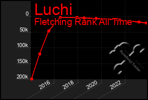 Total Graph of Luchi