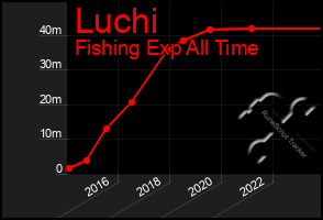 Total Graph of Luchi