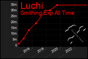 Total Graph of Luchi