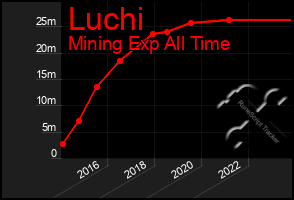 Total Graph of Luchi