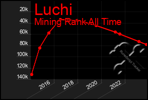 Total Graph of Luchi