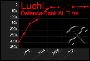 Total Graph of Luchi