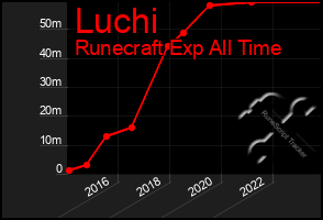 Total Graph of Luchi