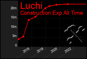 Total Graph of Luchi