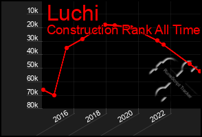 Total Graph of Luchi