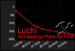 Total Graph of Luchi