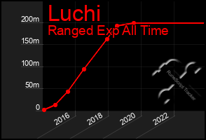 Total Graph of Luchi