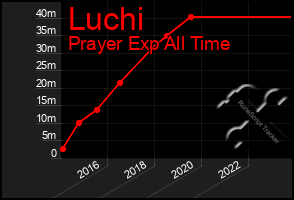 Total Graph of Luchi