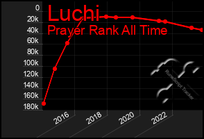 Total Graph of Luchi