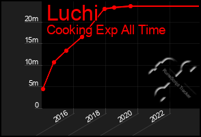 Total Graph of Luchi